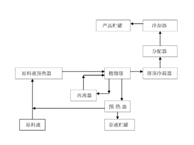 使用工況決定換熱器類型，精餾換熱器推薦板殼式換熱器