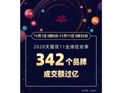 雙十一半小時(shí)342個(gè)品牌成交額過(guò)億！品牌效應(yīng)對(duì)板換廠家影響有多大！